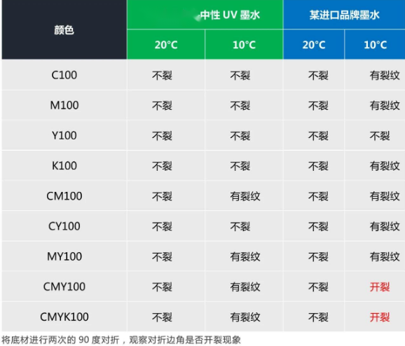 替代进口 ▏依玛中性UV墨水