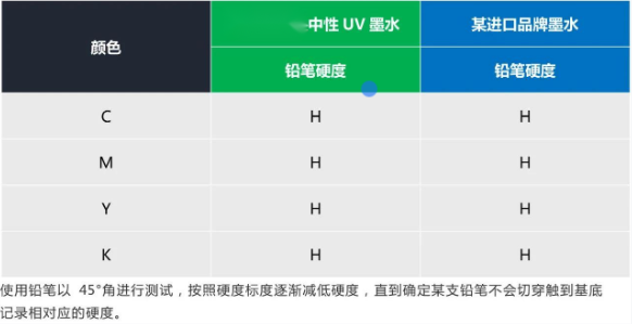 替代进口 ▏依玛中性UV墨水